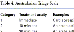 Australian Triage Scale